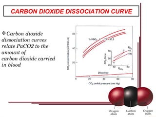 CARBON DIOXIDE DISSOCIATION CURVE
Carbon dioxide
dissociation curves
relate PaCO2 to the
amount of
carbon dioxide carried
in blood
 