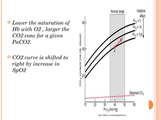  Lower the saturation of
Hb with O2 , larger the
CO2 conc for a given
PaCO2.
 CO2 curve is shifted to
right by increase in
SpO2
 