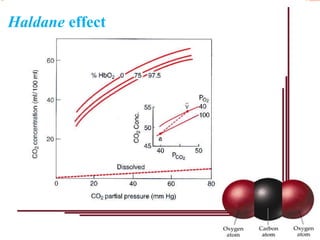 Haldane effect
 