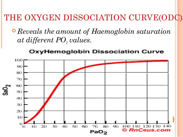 oxygen dissociation curve oxyhemoglobin dissociation curve