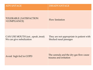 ADVANTAGE DISADVANTAGE
TOLERABLE ( SATISFACTION
+COMPLIANCE)
Flow limitation
CAN USE MOUTH (eat , speak ,treat)
We can give nebulization
They are not appropriate in patient with
blocked nasal passages
Avoid high fio2 in COPD
The cannula and the dry gas flow cause
trauma and irritation
 