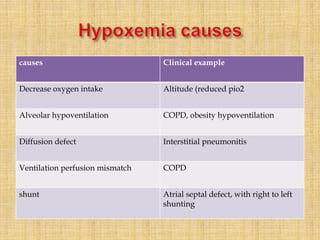 causes Clinical example
Decrease oxygen intake Altitude (reduced pio2
Alveolar hypoventilation COPD, obesity hypoventilation
Diffusion defect Interstitial pneumonitis
Ventilation perfusion mismatch COPD
shunt Atrial septal defect, with right to left
shunting
 