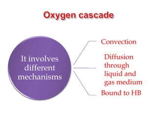 It involves
different
mechanisms
Convection
Diffusion
through
liquid and
gas medium
Bound to HB
 