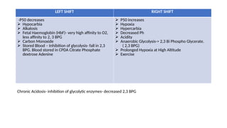 LEFT SHIFT RIGHT SHIFT
-P50 decreases
 Hypocarbia
 Alkalosis
 Fetal Haemoglobin (HbF)- very high affinity to O2,
less affinity to 2, 3 BPG
 Carbon Monoxide
 Stored Blood – Inhibition of glycolysis- fall in 2,3
BPG. Blood stored in CPDA Citrate Phosphate
dextrose Adenine
 P50 increases
 Hypoxia
 Hypercarbia
 Decreased Ph
 Acidity
 Anaerobic Glycolysis-> 2,3 Bi Phospho Glycerate.
( 2,3 BPG)
 Prolonged Hypoxia at High Altitude
 Exercise
Chronic Acidosis- inhibition of glycolytic enzymes- decreased 2,3 BPG
 