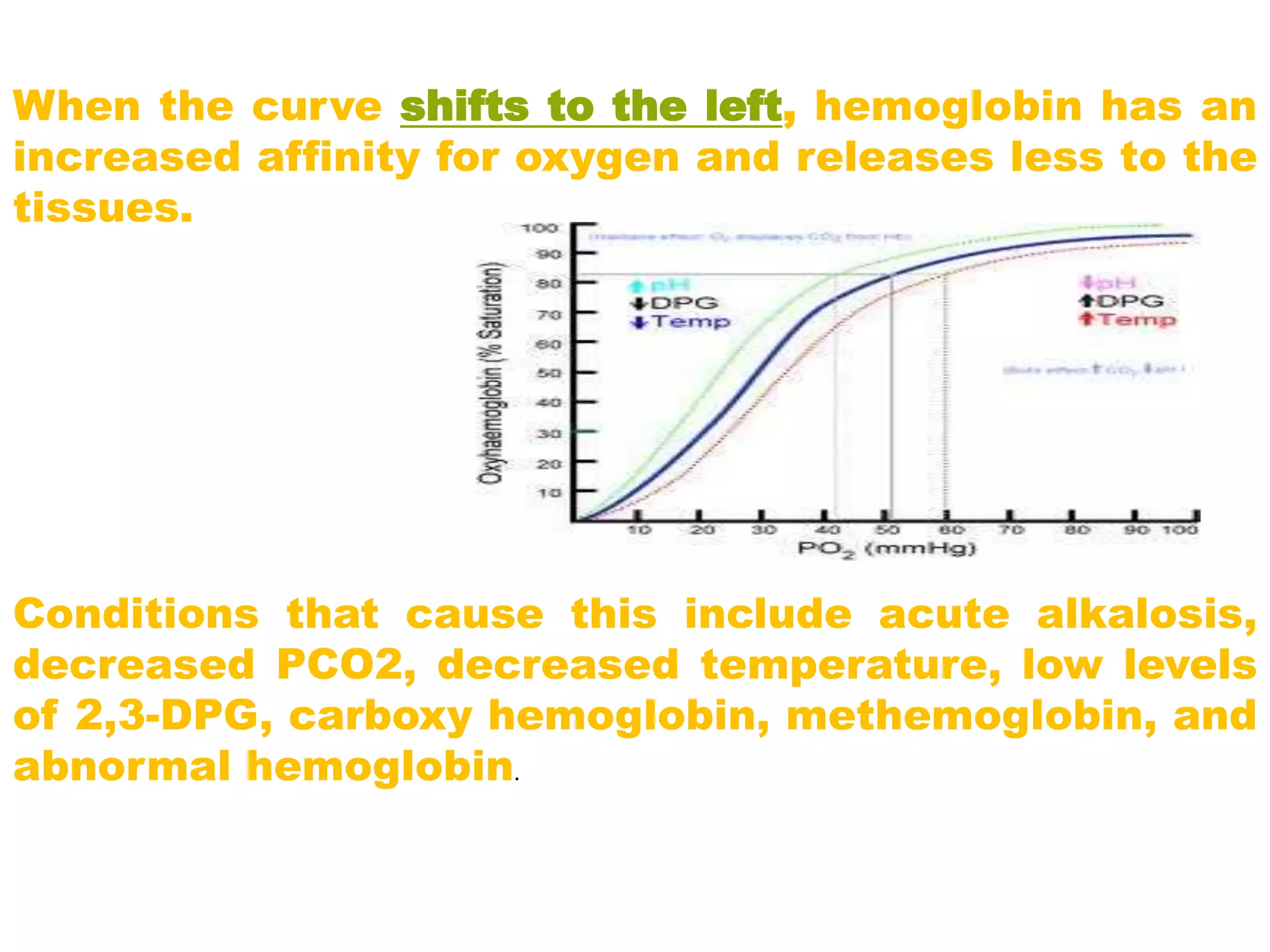 When the curve shifts to the left, hemoglobin has an
increased affinity for oxygen and releases less to the
tissues.
Conditions that cause this include acute alkalosis,
decreased PCO2, decreased temperature, low levels
of 2,3-DPG, carboxy hemoglobin, methemoglobin, and
abnormal hemoglobin.
 