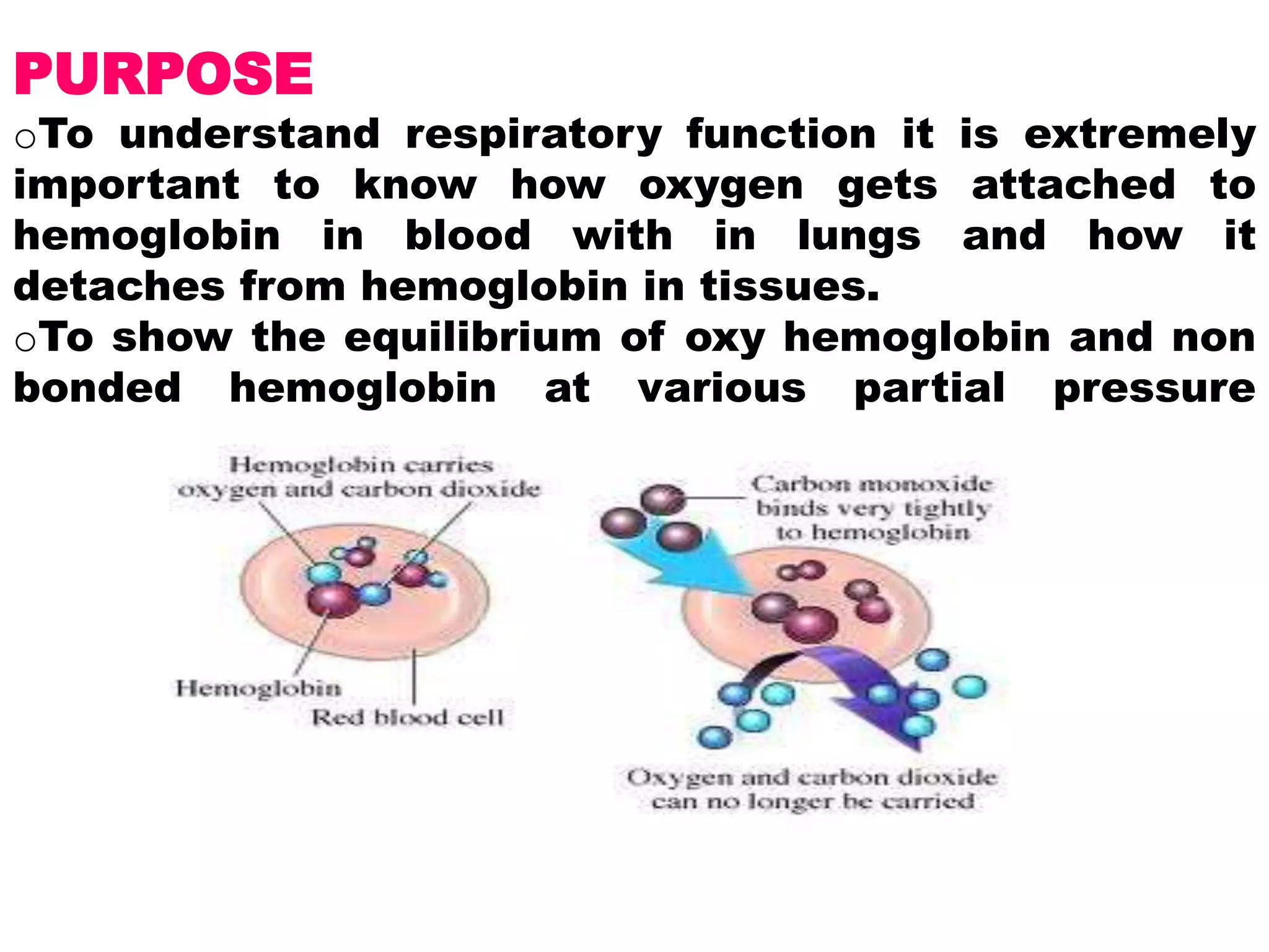 PURPOSE
oTo understand respiratory function it is extremely
important to know how oxygen gets attached to
hemoglobin in blood with in lungs and how it
detaches from hemoglobin in tissues.
oTo show the equilibrium of oxy hemoglobin and non
bonded hemoglobin at various partial pressure
 