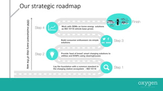 Our	strategic	roadmap
Load
Work with OEMs on home energy solutions
as ISO 15118 vehicle base grows
Build consumer enthusiasm via simple
solutions
Provide ‘best of breed’ smart charging solutions to
utilities and EVSPs using clearinghouses
Lay the foundation with a common standard in
the charging station ecosystem - ISO 15118
Step 3
Step 1
Step 2
Step 4
Finish
OEM	involvementeverystepoftheway
 