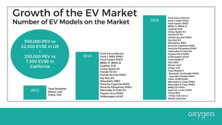 Tesla Roadster
Nissan Leaf
Chevy Volt
Ford Focus Electric
Ford C-MAX PHEV
Ford Fusion PHEV
BMW i3 BMW i8
Cadillac ELR
Chevy Spark EV
Honda Fit EV
Honda Accord PHEV
Kia Soul EV
Mitsubishi iMEV
Porsche Cayenne PHEE
Porsche Panamera PHEV
Mercedes 8-Class EV
Toyota Prius PHEV
Volkswagon eGolf
Ford Focus Electric
Ford C-MAX PHEV
Ford Fusion PHEV
BMW i3 BMW i8
Cadillac ELR
Chevy Spark EV
Honda Fit EV
Honda Accord PHEV
Kia Soul EV
Mitsubishi iMEV
Porsche Cayenne PHEE
Porsche Panamera PHEV
Mercedes 8-Class EV
Toyota Prius PHEV
Volkswagon eGolf
Tesla Model S
Fiat e500
Nissan Leaf
Chevy Volt
Tesla Model X
Misubishi Outlander PHEV
Hyundai Sonata PHEV
Volvo XC90 PHEV
Mercedes C-Class PHEV
Mercedes S-Class PHEV
BMW X5 PHEV
Audi A3 e-tron PHEV
Chevy Bolt
Chevy Volt Gen 2
Nissan Leaf Gen
Growth of the EV Market
Number of EV Models on the Market
2011
2014
2016
500,000 PEV vs
22,000 EVSE in US
+
200,000 PEV vs
7,500 EVSE in
California
 