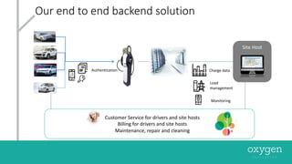 Our	end	to	end	backend	solution
Authentication
Customer	Service	for drivers and site hosts
Billing for drivers and site hosts
Maintenance,	repair and cleaning
Site	Host
Charge	data
Load	
management
Monitoring
 