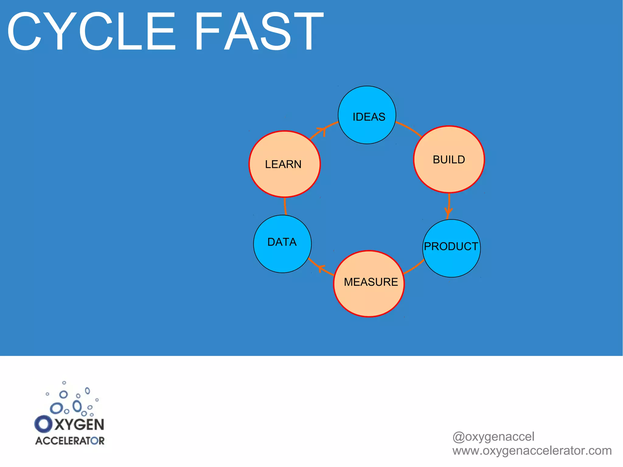 CYCLE FAST 
IDEAS 
LEARN BUILD 
DATA PRODUCT 
@oxygenaccel 
www.oxygenaccelerator.com 
MEASURE 
 