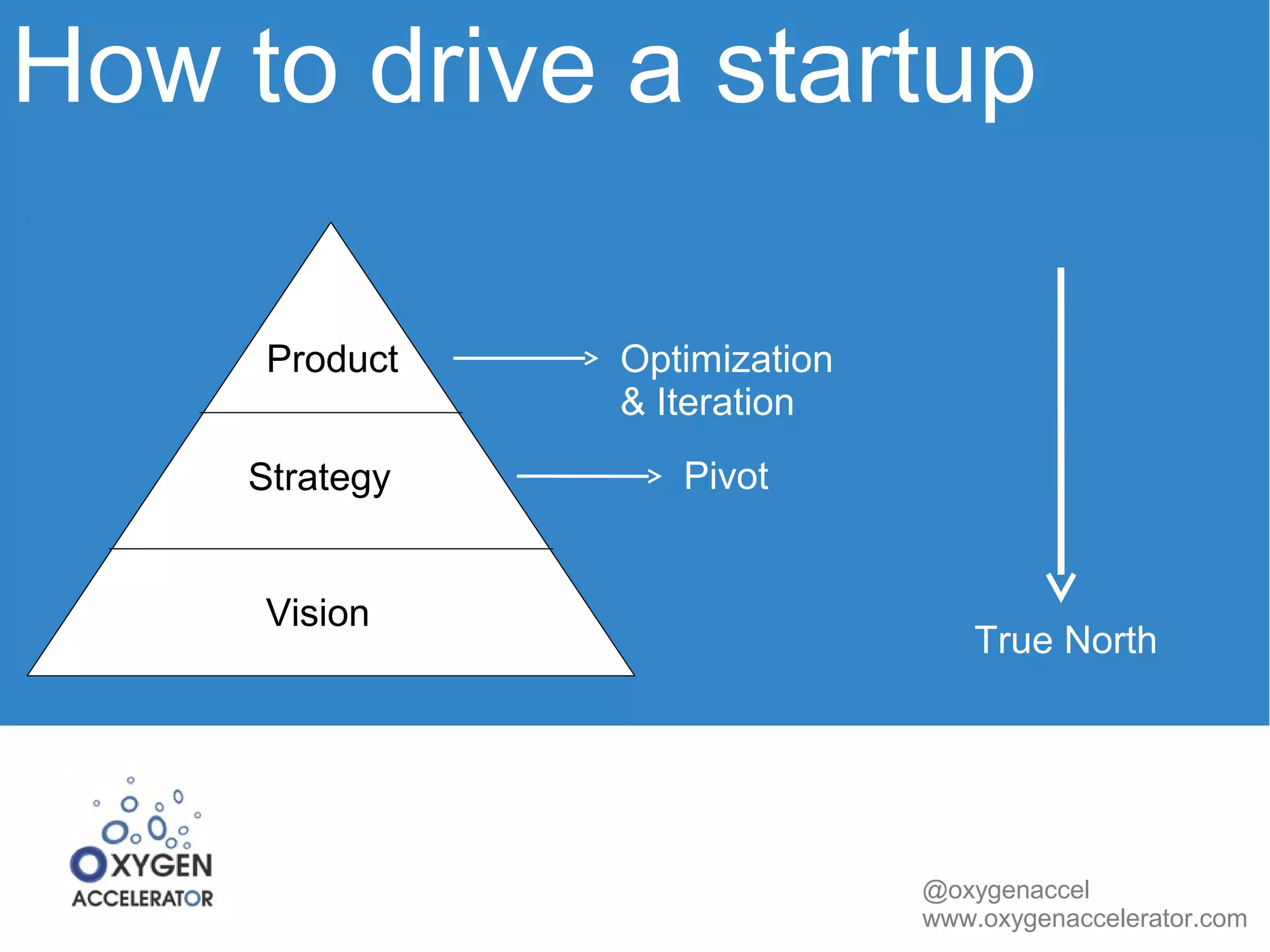 How to drive a startup 
@oxygenaccel 
www.oxygenaccelerator.com 
Product Optimization 
Strategy 
Vision 
& Iteration 
Pivot 
True North 
 
