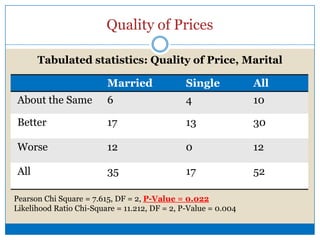 Quality of PricesTabulated statistics: Quality of Price, EmployedPearson Chi Square = 7.586, DF = 2, P-Value = 0.023Likelihood Ratio Chi-Square = 7.221, DF = 2, P-Value = 0.027