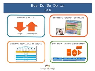 SHIFT FROM “ORDERS” TO PROBLEMS
SHIFT FROM DELIVERABLES TO SERVICES SHIFT FROM TRAINING TO ENABLEMENT
How Do We Do in
L&D
 
