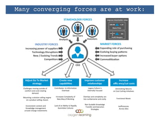 Contributes to Information
Overload
Challenges moving outside of
comfort zone and creating
demand
Diminishing Returns
on Cost Cutting Initiatives
Legacy Culture is
Internally Focused
Increases Complexity of
New Way of Working
Mounting a solution selling engine
on a product selling chassis
Functional Waste
Overlays and complexity are
too cumbersome and costly
Lack of an Ability to Rapidly
Assimilate Cultures
Inconsistent content and
Knowledge management
unravel change investments
Inefficiencies
Across Silos
Non-Scalable Knowledge
Transfer and Execution
Strategies
Create new
capabili es
Increase
effic
i
ency/cut costs
Improve customer
rela onships
Adjust Go To Market
strategy
CEO
STAKEHOLDER FORCES
INDUSTRY FORCES MARKET FORCES
Improve shareholder value
109.98 +.14
Share Price
Profit Margins
R
I
6%
Investors
Directors
Analysts
Technology Disrup ons
New / Evolving Trends
Compe tors Commodi za on
Increased buyer op ons
Expanding role of purchasing
Evolving buying pa erns
Increasing power of suppliers
Many converging forces are at work:
 