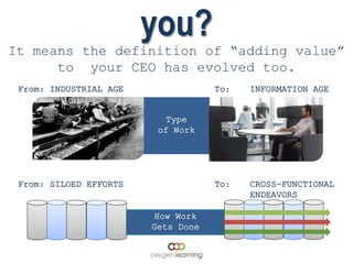 From: INDUSTRIAL AGE
From: SILOED EFFORTS
To: INFORMATION AGE
To: CROSS-FUNCTIONAL
ENDEAVORS
you?
It means the definition of “adding value”
to your CEO has evolved too.
How Work
Gets Done
Type
of Work
 