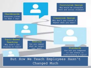 But How We Teach Employees Hasn’t
Changed Much
Chalkboards
Everyone listen
to what I say!
Curriculum Design
Why would we integrate
math and social studies?
Classroom Design
Why don’t you listen &
Repeat what you hear?
Topic-Based
Teaching
Why aren’t you
staying on topic?
Testing
Can you repeat
what we taught
last week? Standards
How are you compared
to the others in
understanding a topic?
 