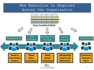 Leadership
10
Cross-Functional Work
R&D
Groups
Marketing
Groups
Sales
Groups
Customers
Need to
have better
leaders!
Need
More
innovation!
Need
better
marketing!
Salespeople
need to sell
differently!
Customers
Demand
More
New Execution is Required
Across the Organization
 