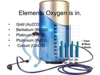 Elements Oxygen is in. Gold (Au2O3) Berkelium (BKO3) Platinum (PtO2) Plutonium (PuO2) Curium (CmO2) 