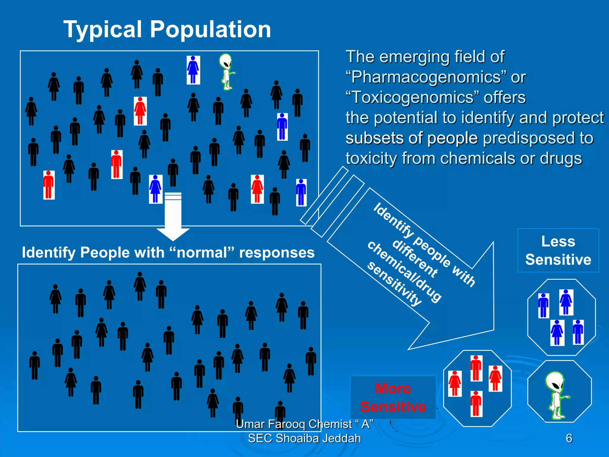 The emerging field of
“Pharmacogenomics” or
“Toxicogenomics” offers
the potential to identify and protect
subsets of people predisposed to
toxicity from chemicals or drugs
Typical Population
Identify People with “normal” responses
More
Sensitive
Less
Sensitive
6
Umar Farooq Chemist “ A”
SEC Shoaiba Jeddah
 