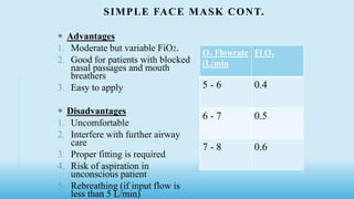 SIMPLE FACE MASK CONT.
 Advantages
1. Moderate but variable FiO2.
2. Good for patients with blocked
nasal passages and mouth
breathers
3. Easy to apply
 Disadvantages
1. Uncomfortable
2. Interfere with further airway
care
3. Proper fitting is required
4. Risk of aspiration in
unconscious patient
5. Rebreathing (if input flow is
less than 5 L/min)
O2 Flowrate
(L/min
Fi O2
5 - 6 0.4
6 - 7 0.5
7 - 8 0.6
 