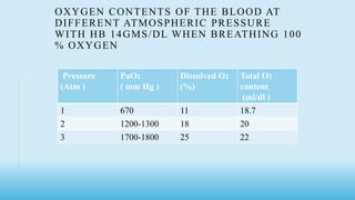 OXYGEN CONTENTS OF THE BLOOD AT
DIFFERENT ATMOSPHERIC PRESSURE
WITH HB 14GMS/DL WHEN BREATHING 100
% OXYGEN
Pressure
(Atm )
PaO2
( mm Hg )
Dissolved O2
(%)
Total O2
content
(ml/dl )
1 670 11 18.7
2 1200-1300 18 20
3 1700-1800 25 22
 