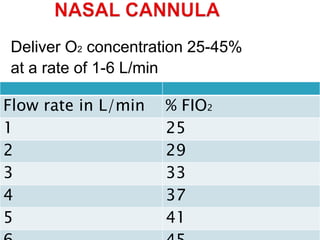 Deliver O2 concentration 25-45%
at a rate of 1-6 L/min
Flow rate in L/min % FIO2
1 25
2 29
3 33
4 37
5 41
 