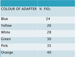 COLOUR OF ADAPTER % FIO2
Blue 24
Yellow 26
White 28
Green 30
Pink 35
Orange 40
 