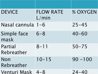 DEVICE FLOW RATE
L/min
% OXYGEN
Nasal cannula 1-6 25-45
Simple face
mask
6-8 40-60
Partial
Rebreather
8-11 50-75
Non
Rebreather
10-15 90 -100
Venturi Mask 4-8 24-40
 