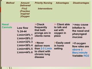Method

Nasal
Cannula

Amount
Delivered
F1o2
(Fraction
Inspired
(Oxygen

Priority Nursing

Advantages

Disadvantages

 Client able
to talk and
eat with
oxygen in
place

may cause
irritation to
the nasal and
pharyngeal
mucosa

Interventions

Check
frequently
Low flow
that both
% 24-44
prongs are in
Lmin=24% 1 clients nares
Lmin=28% 2
Lmin=32% 3 Never
Lmin=36% 4 deliver more
Lmin=40% 5 than 2-3 Lmin
Lmin=44% 6 to client with
chronic lung
disease

Easily used if oxygen
in home
flow rates are
setting
above 6
liters/minute
Variable FIO2

 