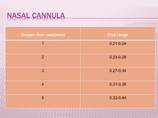 NASAL CANNULA
Oxygen flow rate(l/min) Fio2 range
1 0.21-0.24
2 0.23-0.28
3 0.27-0.34
4 0.31-0.38
5 0.32-0.44
 