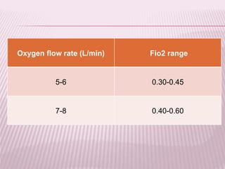 Oxygen flow rate (L/min) Fio2 range
5-6 0.30-0.45
7-8 0.40-0.60
 