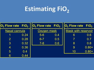 Litragem Fio2 Airway adjuncts and Oxygen therapy | PPTX