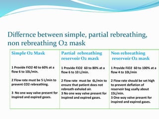 Differnce between simple, partial rebreathing,
non rebreathing O2 mask
Simple O2 Mask
1 Provide FiO2 40 to 60% at a
flow 6 to 10L/min.
2 Flow rate must be 5 L/min to
prevent CO2 rebreathing.
3 No one way valve present for
inspired and expired gases.
Partial rebreathing
reservoir O2 mask
1 Provide FiO2 60 to 80% at a
flow 6 to 10 L/min.
2 Flow rate must be 6L/min to
ensure that patient does not
rebreath exhaled air.
3 No one way valve present for
inspired and expired gases.
Non rebreathing
reservoir O2 mask
1 Provide FiO2 60 to 100% at a
flow 4 to 10L/min
2 Flow rate should be set high
to prevent deflation of
reservoir bag usally about
15L/min.
3 One way valve present for
inspired and expired gases.
 