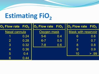 Estimating FiO2
O2 Flow rate FiO2 O2 Flow rate FiO2 O2 Flow rate FiO2
Nasal cannula Oxygen mask Mask with reservoir
1 0.24 5-6 0.4 6 0.6
2 0.28 6-7 0.5 7 0.7
3 0.32 7-8 0.6 8 0.8
4 0.36 9 0.9
5 0.4 10 > .99
6 0.44
 
