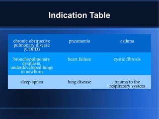 Indication Table
chronic obstructive
pulmonary disease
(COPD)
pneumonia asthma
bronchopulmonary
dysplasia,
underdeveloped lungs
in newborn
heart failure cystic fibrosis
sleep apnea lung disease trauma to the
respiratory system
 