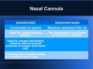 Nasal Cannula
ADVANTAGES DISADVANTAGES
Comfortable for patient Maximum estimated FiO2 .40.
Ideal for claustrophobic
patients.
Not appropriate for patients
in respiratory distress.
Ideal for oxygen dependent
patients requiring small
amounts of oxygen and home
use.
Humidification (bubble bottle)
not required up to 4 lpm.
 