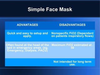 Simple Face Mask
ADVANTAGES DISADVANTAGES
Quick and easy to setup and
apply.
Nonspecific FiO2 (Dependant
on patients inspiratory flows)
Often found at the head of the
bed in emergency areas. (eg.
Emergency, Dialysis, PACU)
Maximum FiO2 estimated at .
50
Not intended for long term
use.
 
