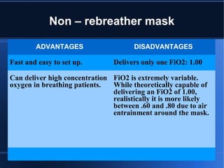 Non – rebreather mask
ADVANTAGES DISADVANTAGES
Fast and easy to set up. Delivers only one FiO2: 1.00
Can deliver high concentration
oxygen in breathing patients.
FiO2 is extremely variable.
While theoretically capable of
delivering an FiO2 of 1.00,
realistically it is more likely
between .60 and .80 due to air
entrainment around the mask.
 