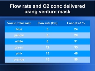 Flow rate and O2 conc delivered
using venture mask
Nozzle Color code Flow rate (l/m) Conc of o2 %
blue 3 24
yellow 6 28
white 8 31
green 12 35
pink 15 40
orange 15 50
 