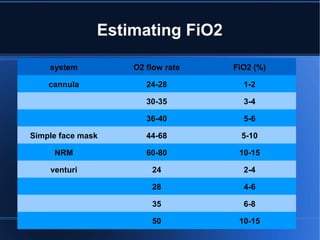Estimating FiO2
system O2 flow rate FiO2 (%)
cannula 24-28 1-2
30-35 3-4
36-40 5-6
Simple face mask 44-68 5-10
NRM 60-80 10-15
venturi 24 2-4
28 4-6
35 6-8
50 10-15
 