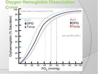 Oxygen Hemoglobin Dissociation
Curve
 