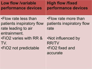 Low flow /variable
performance devices
High flow /fixed
performance devices
•Flow rate less than
patients inspiratory flow
rate leading to air
entrainment.
•FiO2 varies with RR &
TV.
•FiO2 not predictable
•Flow rate more than
patients inspiratory flow
rate
•Not influenced by
RR/TV
•FiO2 fixed and
accurate
 