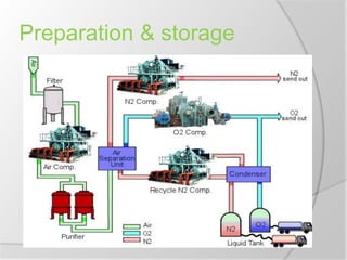 Preparation & storage
 