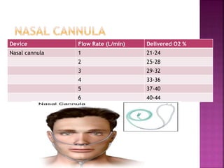 Device Flow Rate (L/min) Delivered O2 %
Nasal cannula 1 21-24
2 25-28
3 29-32
4 33-36
5 37-40
6 40-44
 