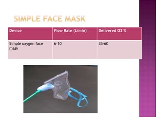 Device Flow Rate (L/min) Delivered O2 %
Simple oxygen face
mask
6-10 35-60
 