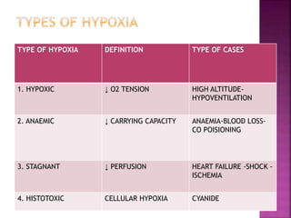 TYPE OF HYPOXIA DEFINITION TYPE OF CASES
1. HYPOXIC ↓ O2 TENSION HIGH ALTITUDE-
HYPOVENTILATION
2. ANAEMIC ↓ CARRYING CAPACITY ANAEMIA-BLOOD LOSS-
CO POISIONING
3. STAGNANT ↓ PERFUSION HEART FAILURE -SHOCK -
ISCHEMIA
4. HISTOTOXIC CELLULAR HYPOXIA CYANIDE
 