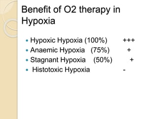 Benefit of O2 therapy in
Hypoxia
 Hypoxic Hypoxia (100%) +++
 Anaemic Hypoxia (75%) +
 Stagnant Hypoxia (50%) +
 Histotoxic Hypoxia -
 