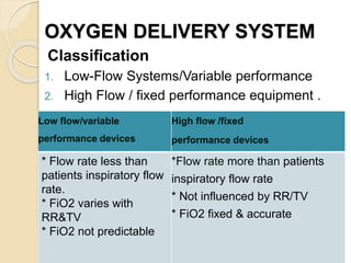 OXYGEN DELIVERY SYSTEM
Classification
1. Low-Flow Systems/Variable performance
2. High Flow / fixed performance equipment .
Low flow/variable
performance devices
High flow /fixed
performance devices
* Flow rate less than
patients inspiratory flow
rate.
* FiO2 varies with
RR&TV
* FiO2 not predictable
*Flow rate more than patients
inspiratory flow rate
* Not influenced by RR/TV
* FiO2 fixed & accurate
 