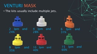 VENTURI MASK
• The kits usually include multiple jets.
6 lpm and
31%
4 lpm and
28%
10 lpm and
40%
15 lpm and
60%
8 lpm and
35%
2 lpm and
24%
 