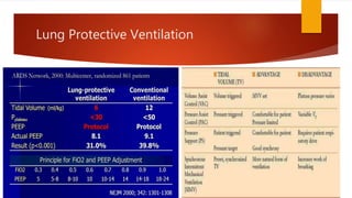 Lung Protective Ventilation
 